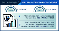 Joint-Reconstruction Devices Market Size To Exceed $21.5 bn by 2024