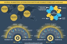 Global Marketing Automation Software Market