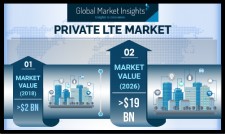 Global Private LTE Market will register 30% gains to 2026: GMI