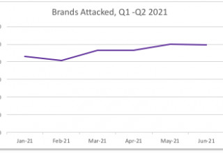 Most-Targeted Industries, 2Q 2021