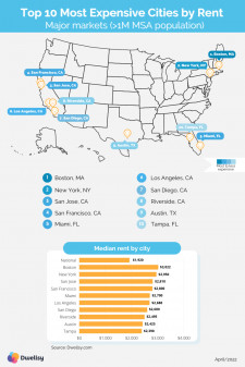 Top 10 Most Expensive MSAs for Rentals