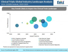 Clinical Trials Market