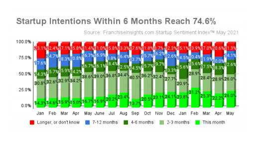 May Startup Sentiment Index™ Shows Over 74% of Aspiring Business Owners Expect to Start Up Within The Next 6 Months