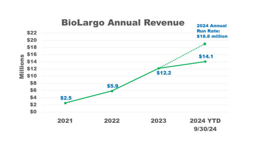 BioLargo's Year-to-Date Revenues Up 80%