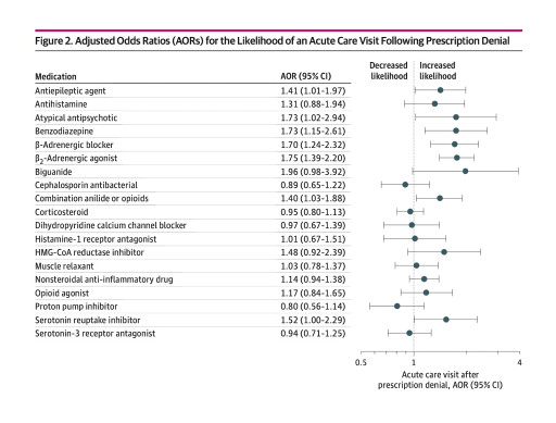 New Study Published in JAMA Network Open Finds Procedural Prescription Denials Can Increase Acute Care Utilization and Spending in Medicaid