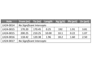 Table 2 LH drilling