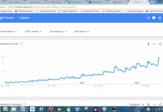 Google Trends Report (Region: USA) for "probiotics" from January 2004 to present.