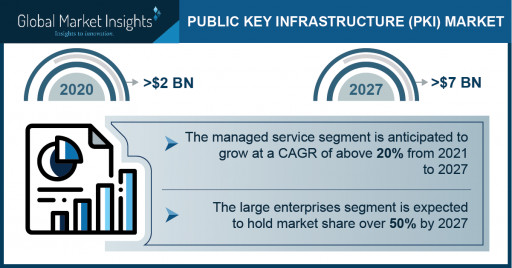 Public Key Infrastructure Market Revenue to Cross USD 7B by 2027: Global Market Insights Inc.