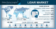 Global LiDAR Market Size to exceed $10 Bn by 2025