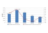 Ex-works price of glyphosate technical and its YoY growth rate, July 2012-July 2016