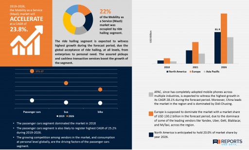 Mobility as a Service (MaaS) Market to Reach USD $372.1 Billion by 2026 | Reports and Data