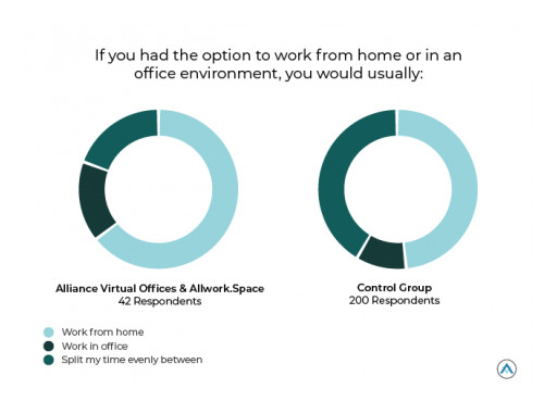 Remote Work Options Make Workers 93% More Likely to Feel Included and Adds $8B Back Into the Economy, New Study Finds