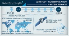 Aircraft Communication System Market Size to exceed $2.9bn by 2025