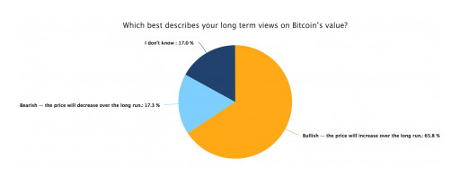 New Genesis Mining Study Finds 17% of Bitcoin Investors Believe Bitcoin Will Be Worth More Than $50k by 2030 ​​​​​​​