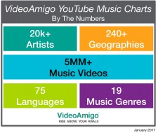 VideoAmigo YouTube Music Charts