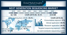 Next Generation Sequencing Market Forecast 2019-2025