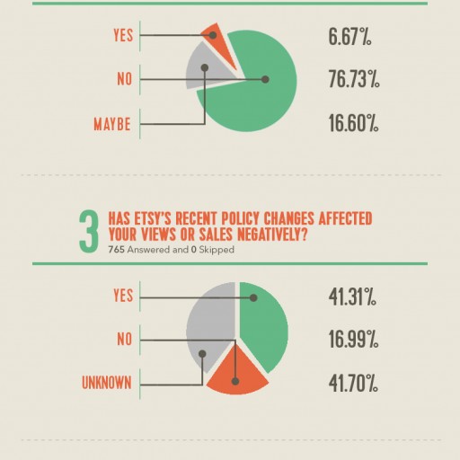 Etsy Seller Poll Released by Rich Mom® [INFOGRAPHIC]