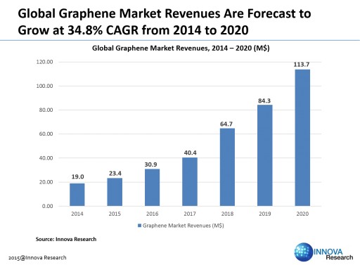 Overcapacity Will Soon Reshape Graphene Industry Landscape