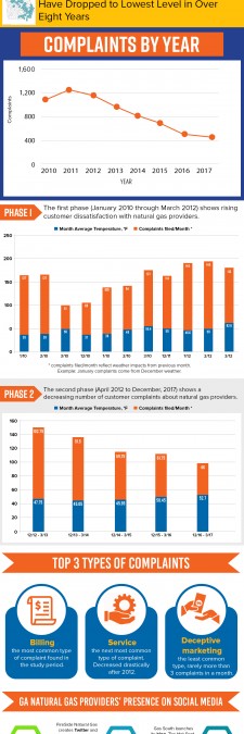 Georgia Natural Gas Complaints Stats - 2010 - 2017