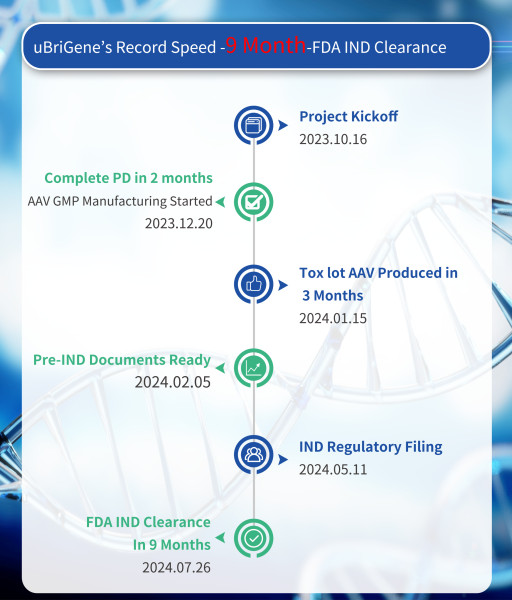 uBriGene Biosciences Congratulates Strategic Partner InnoVec Biotherapeutics on FDA Clearance of IND for IVB103, an AAV-Based Gene Therapy