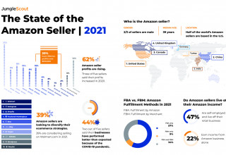 The State of the Amazon Seller 2021