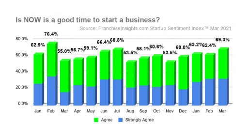 March Startup Sentiment Index™ Shows Aspiring Business Owners Increasingly Confident