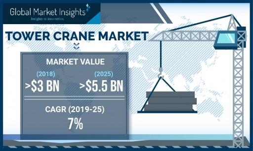 Tower Cranes Market by Lifting Capacity, Product, Design and Application 2019-2025: GMI