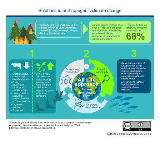 Diet Choice Could Help Solve the Climate Crisis, Major New Study Finds