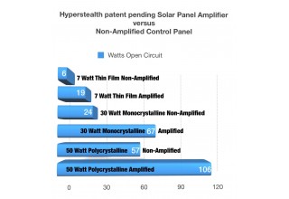 Hyperstealth patent pending Solar Amplifier