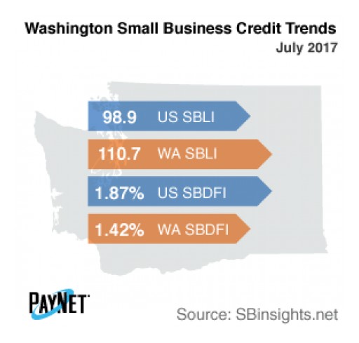 Small Business Defaults in Washington on the Rise in July