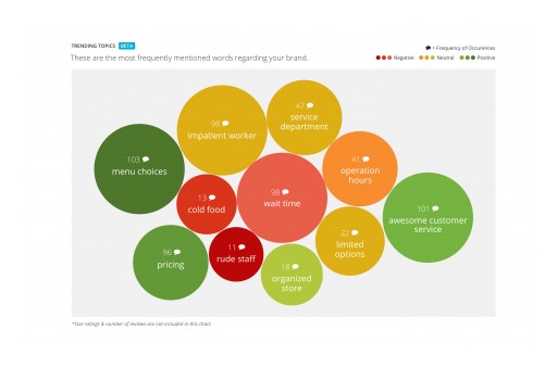 ReviewTrackers Reveals Hidden Customer Insights With Trending Topics Feature