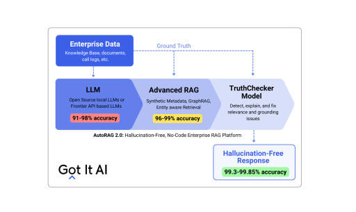 Got It AI Introduces AutoRAG 2.0 for Generation of No-Hallucination, Enterprise RAG Applications With Quick Time-to-Value and Response Accuracy