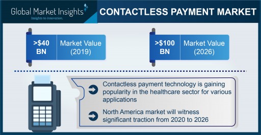 Contactless Payment Market to Cross USD 100B by 2026; Global Market Insights, Inc.