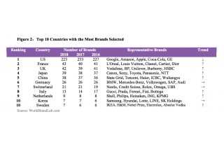 Top 10 Countries with the Most Brands Selected