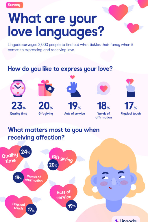 Lingoda Survey Reveals Insights Into Love Languages This Valentine’s Day