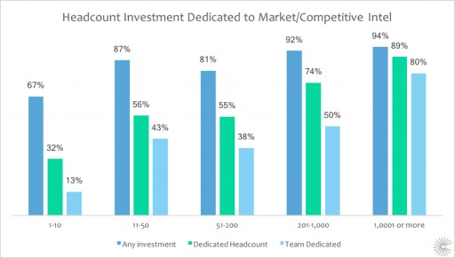 77 Percent Say Holistic Competitive Intelligence is Critical to Winning Against Opposition