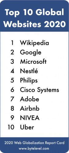 The Top 10 Global Websites of 2020