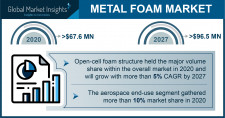 Metal Foam Industry Statistics - 2027