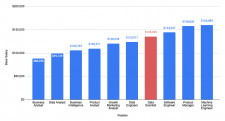 Data Science Salaries