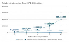 SimplyRFiD Inventory ROI