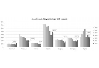 Annual reported bike thefts per 100,000 residents, by city