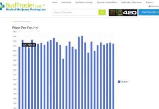 BudTrader's real time price per pound index/ticker