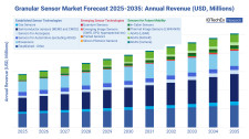 Ten-year global sensor market forecast (2025-2035), segmented by sensor technology. Source: IDTechEx