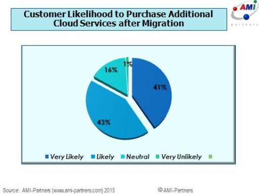 Office 365 Migration Tools Present Strong Revenue Potential for Channel Partners, says AMI