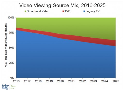 TDG: Broadband's Share of Total Video Viewing to Double in Next Decade