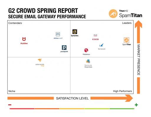 SpamTitan Named the Leader in 2019 G2 Crowd Report on Email Security Gateways