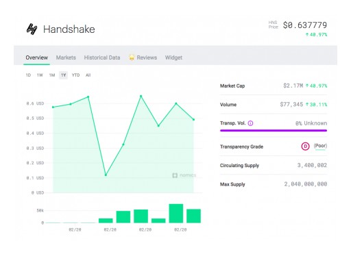 1st Price Feed for Handshake Cryptoasset Goes Live on Nomics.com