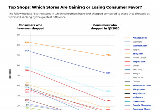 Top Shops: Which stores are gaining or losing consumer favor?