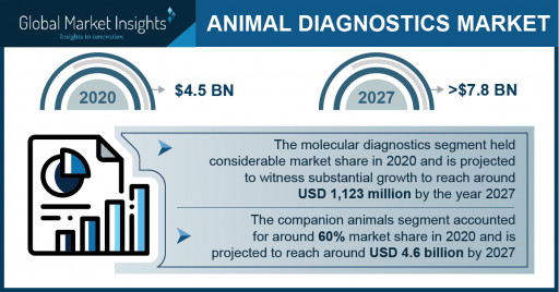 Animal Diagnostics Market Revenue to Cross USD 7.8 Bn by 2027: Global Market Insights Inc.