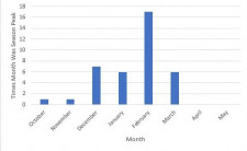 CDC: https://www.cdc.gov/flu/about/season/flu-season.htm